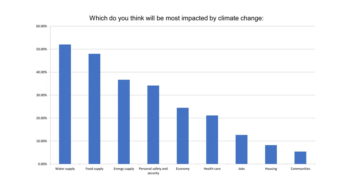 which do you think will be most impacted by climate change
