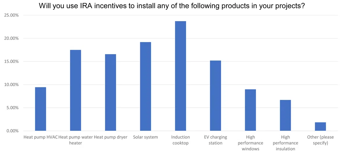 will you use IRA incentives to install any of the following products in your projects