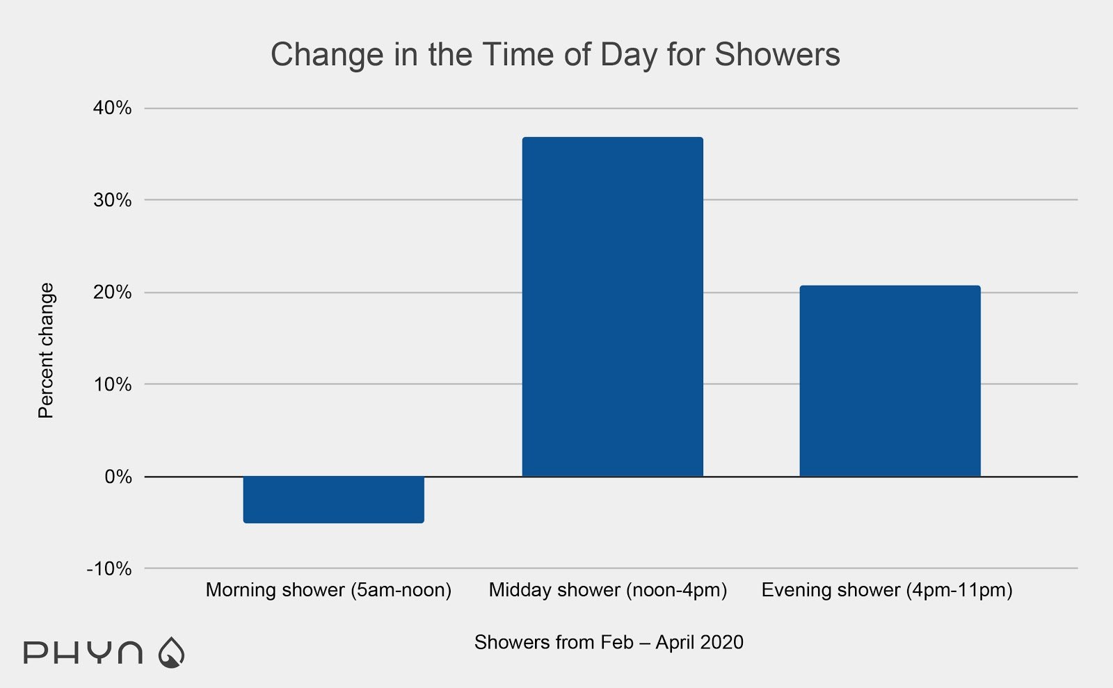Change in the Time of Day for Showers w logo