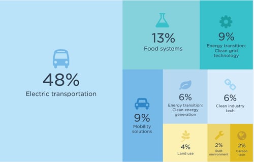 Climate Tech investment distribution