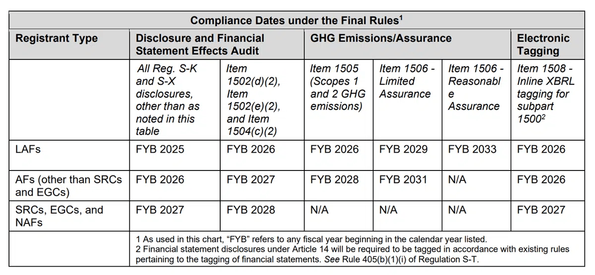 Compliance Dates under the Final Rules