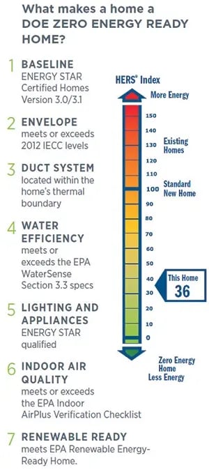 DOE Addision ZERH chart