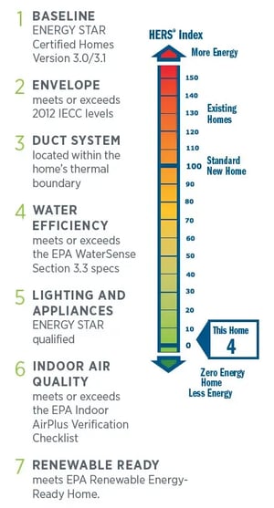 DOE Beazer ZERH chart