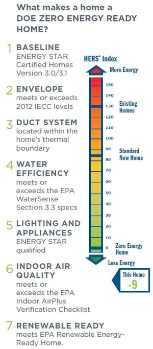 DOE Colombini ZERH chart