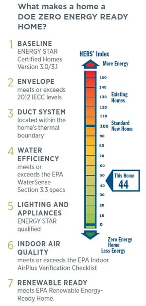 DOE Howard ZERH chart