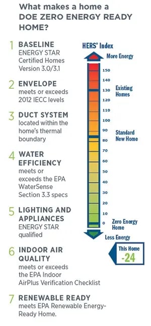 DOE TC Legend ZERH chart