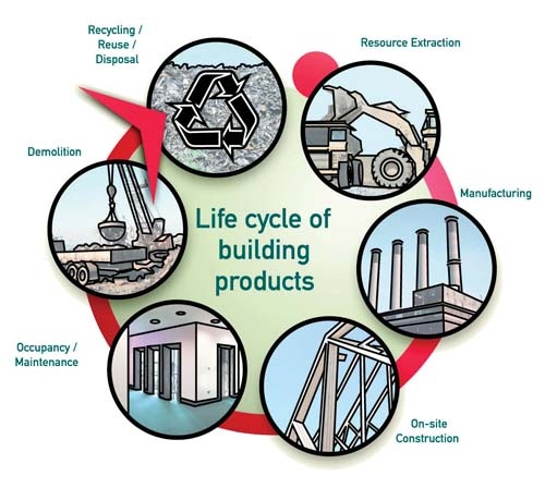 Life Cycle of Building Products