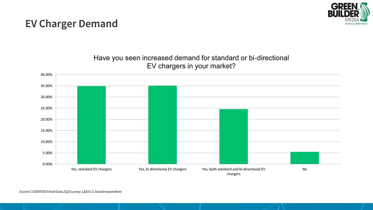 EV Charger Demand