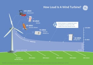 Making Wind Turbines Quieter