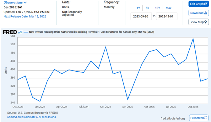 Federal Reserve graph on 1-unit structures built in KC