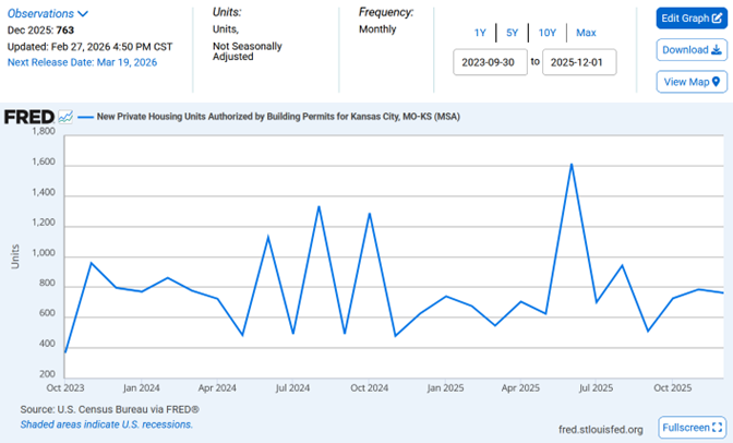 Federal Reserve graph on multi-unit structures built in KC