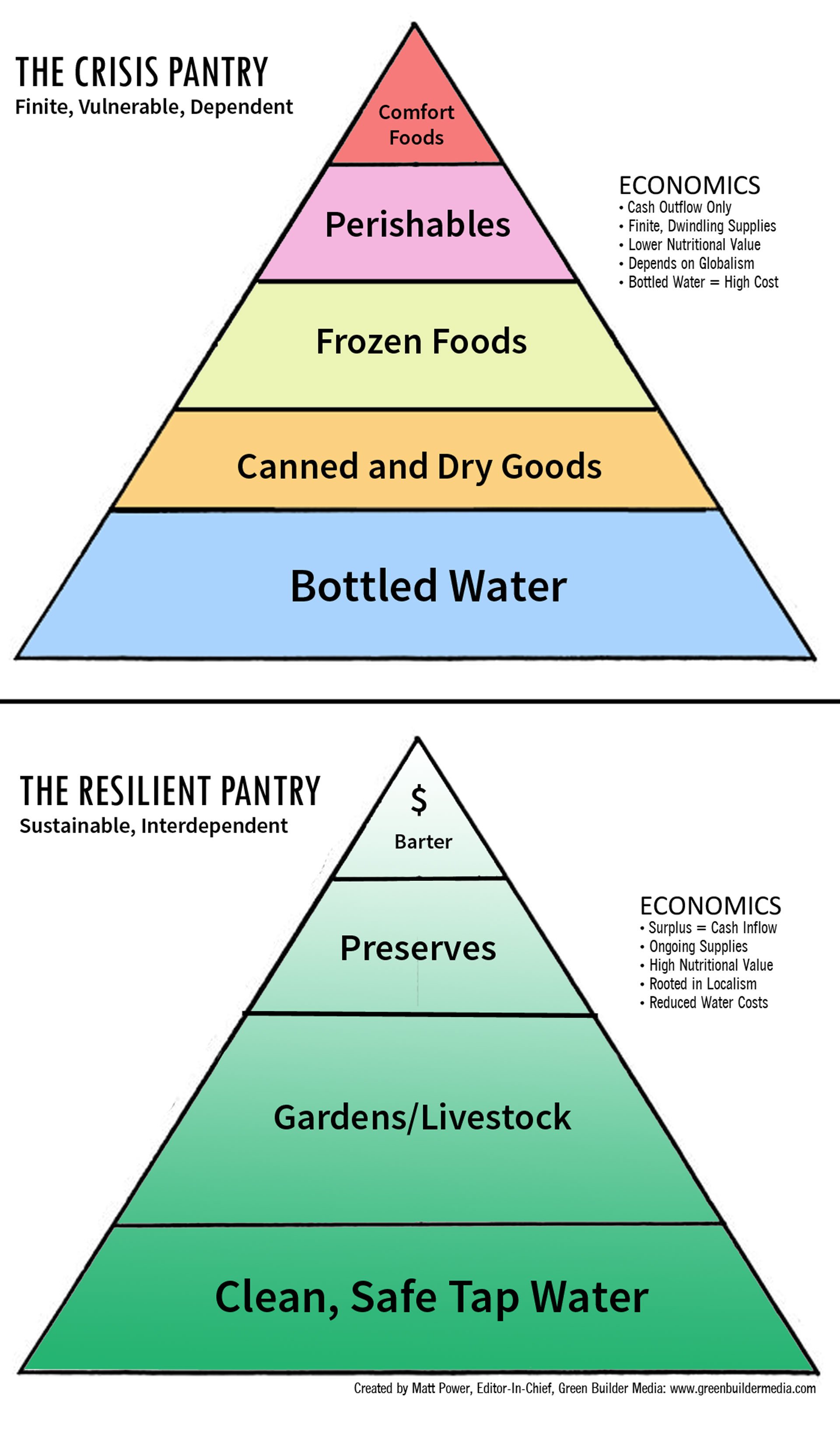 Food-Security-Pyramid.GreenBuilder