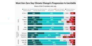 Generation Z Is “Generation Green”