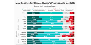 Generation Z Is “Generation Green”