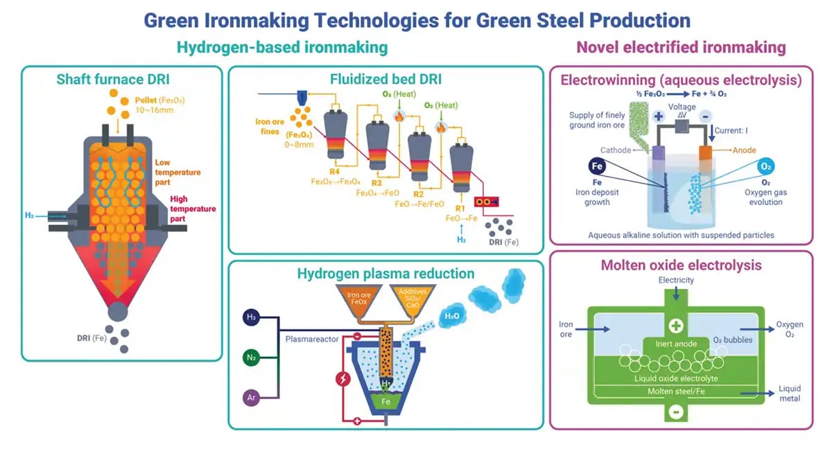 Green Ironmaking Tech crop