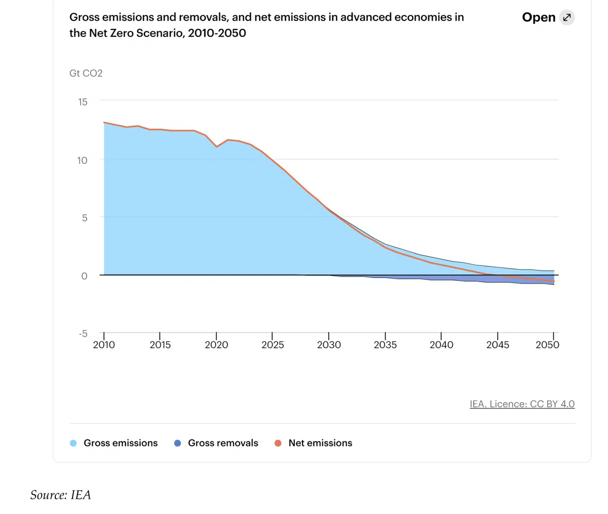 Gross emissions and removals and net emissions 2010-2050