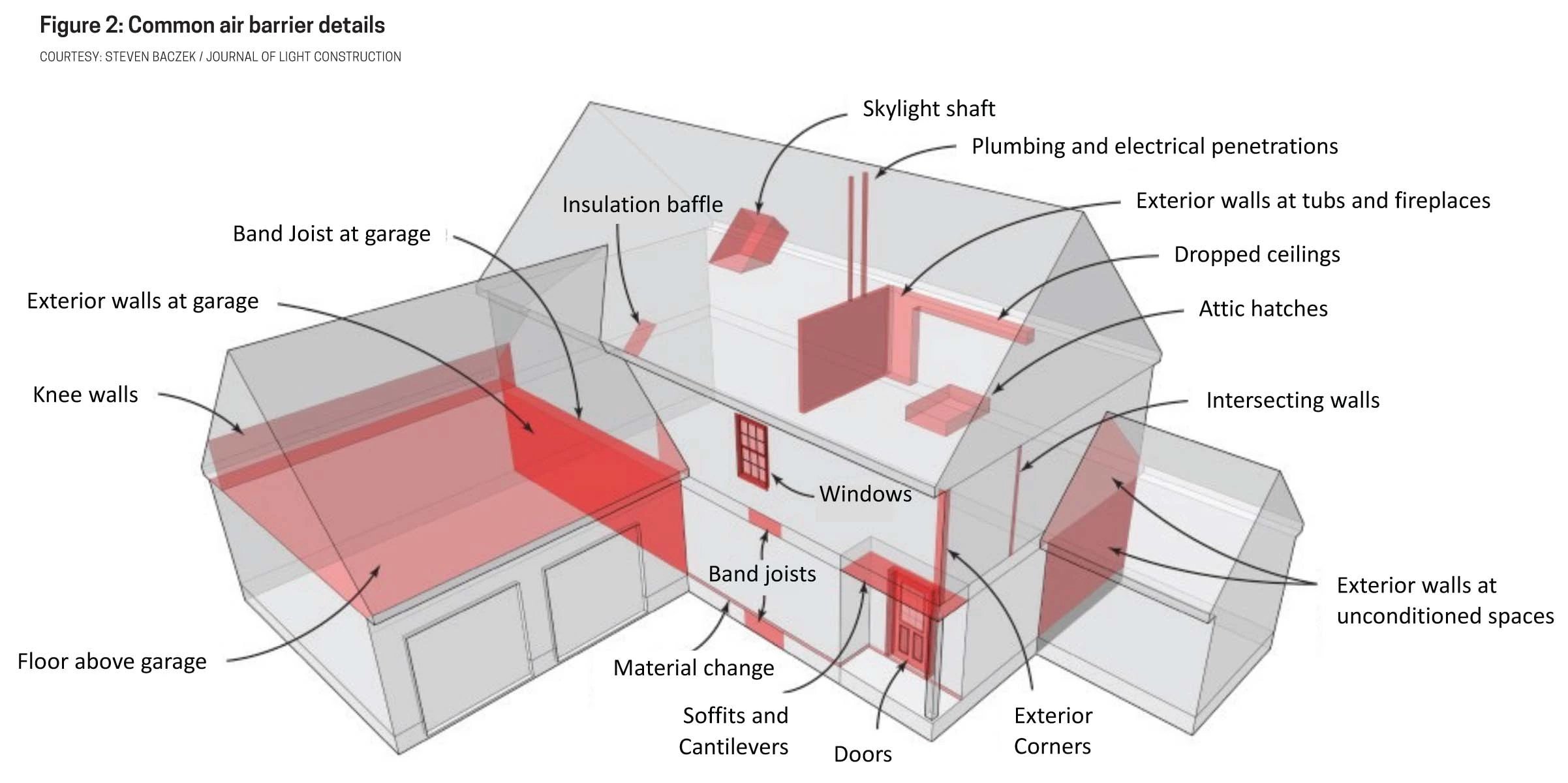 The Missing Air Barrier