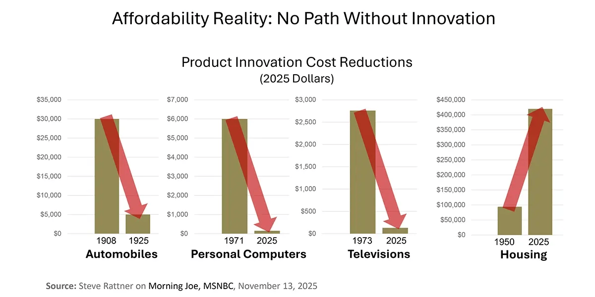 Innovation and Affordability Cars, TV, Computers, Hsg-1