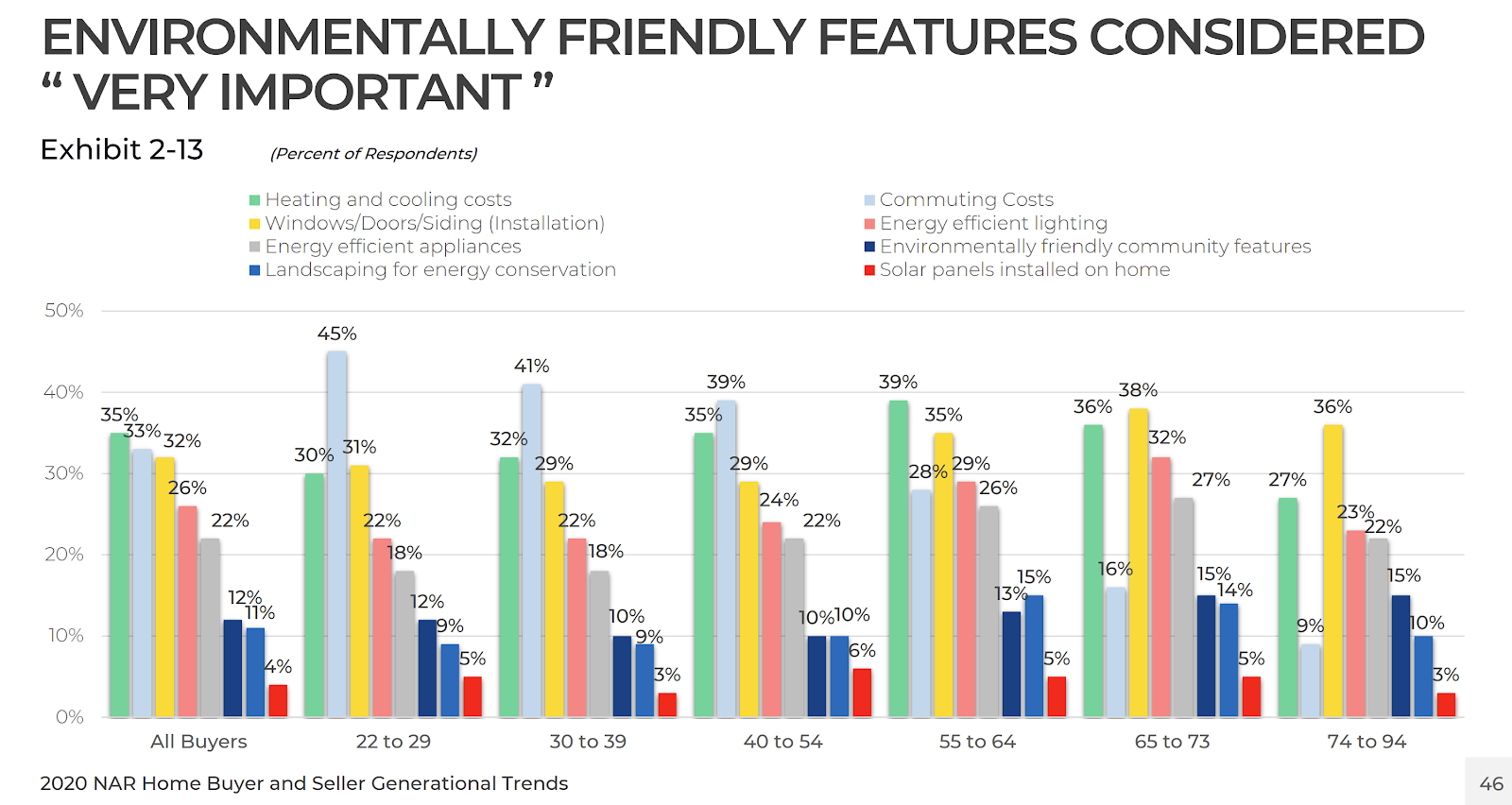 Environmentally Friendly features considered very important