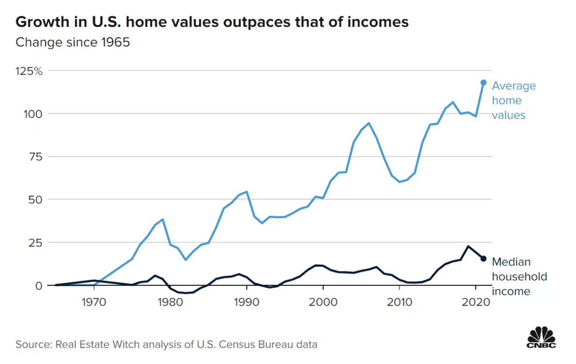 Growth in US home values outpaces that of incomes