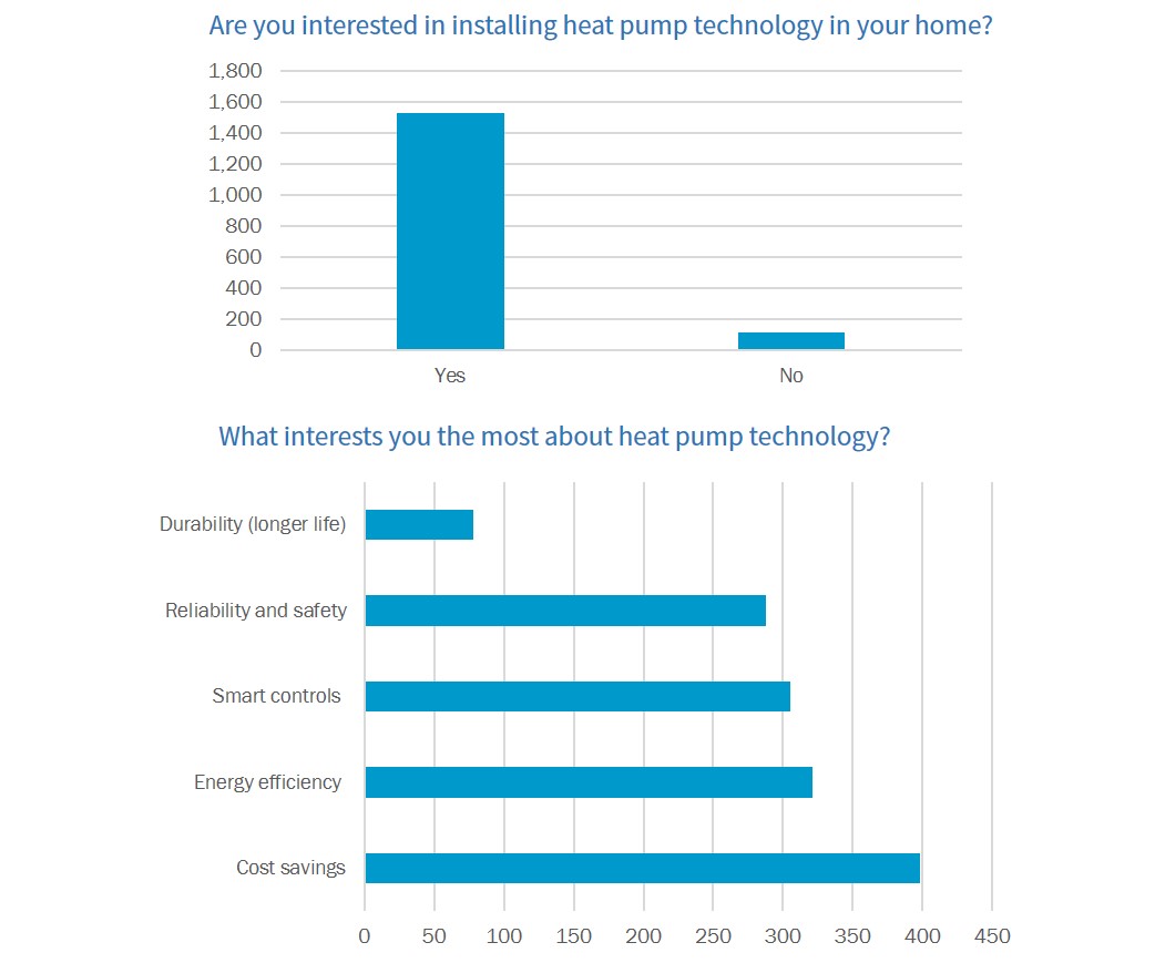 Heat pump charts