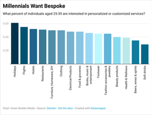 Millennials want bespoke