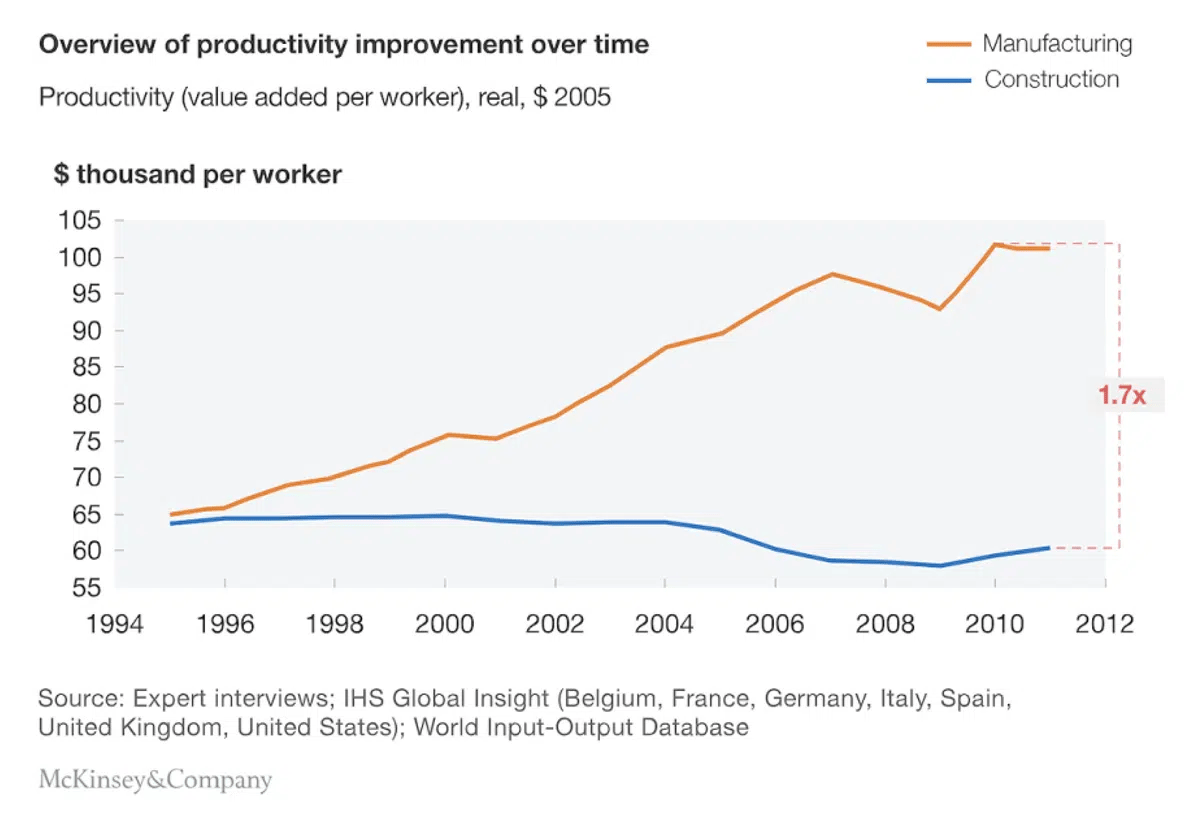 Overview of productivity improvement over time
