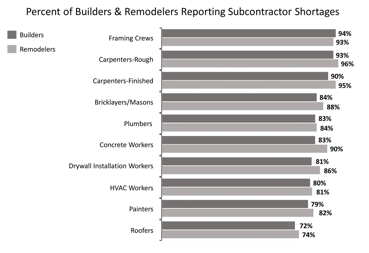 Percent of builders and remodelers reporting subcontractor shortages