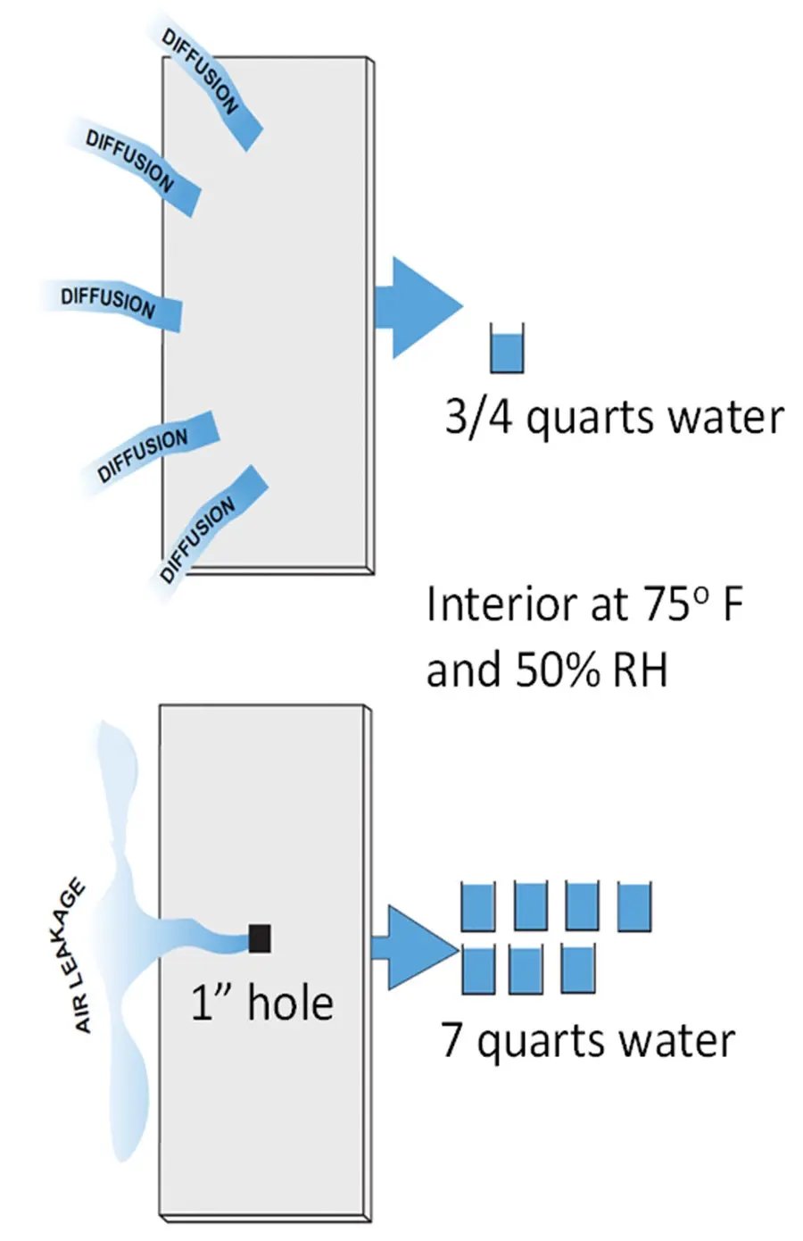 Vapor diffusion - moisture risk 300