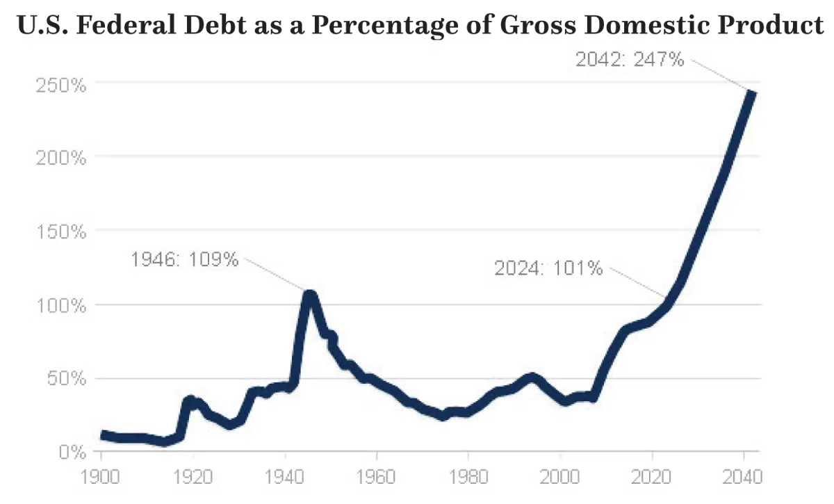 US Federal Debt as a Percentage of Gross Domestic Product