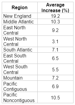 average electricity cost increase