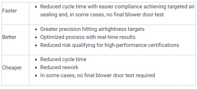 resulting benefits for aerosal air sealing