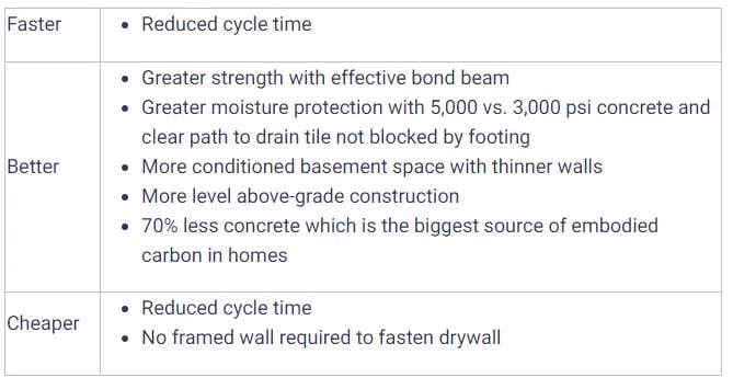 resulting benefits for precast concrete foundations