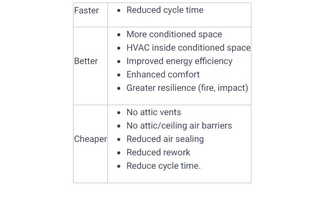 resulting benefits for unvented attics