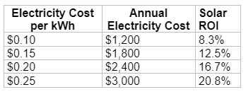 value of rooftop solar energy