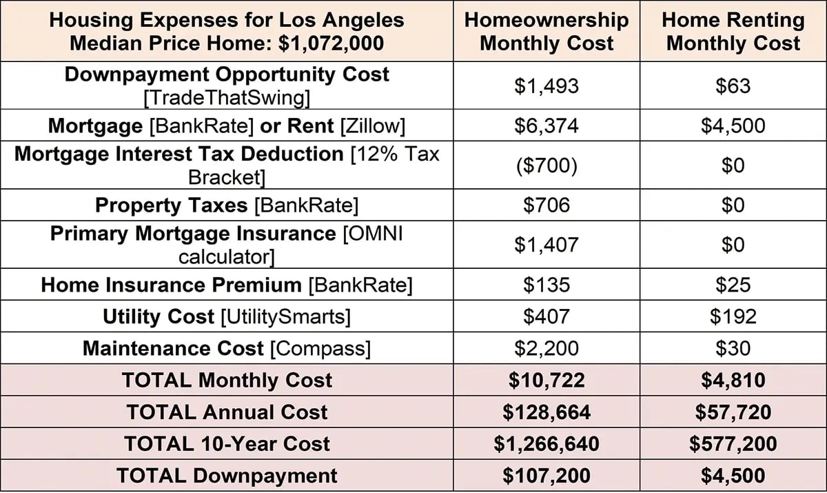 Housing Expenses for Los Angeles (table 1)