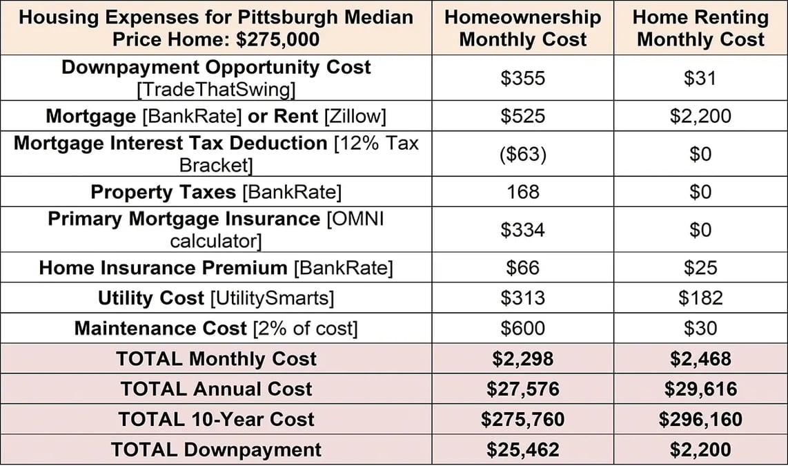 Housing Expenses for Pittsburgh (table 2)