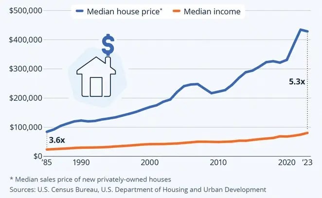 Housing Median Price chart