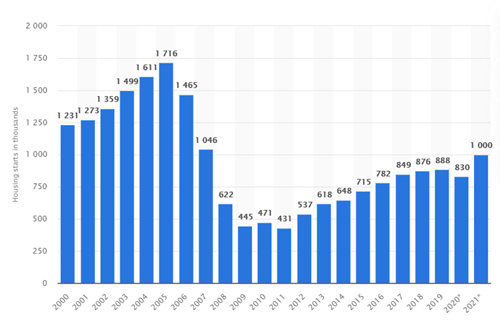 Housing Starts 2000-2021 300-web