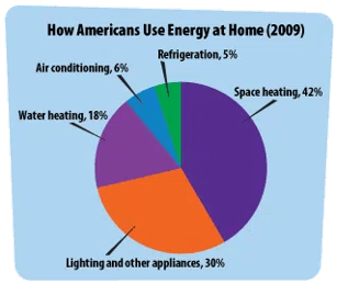 How Americans Use Energy at Home