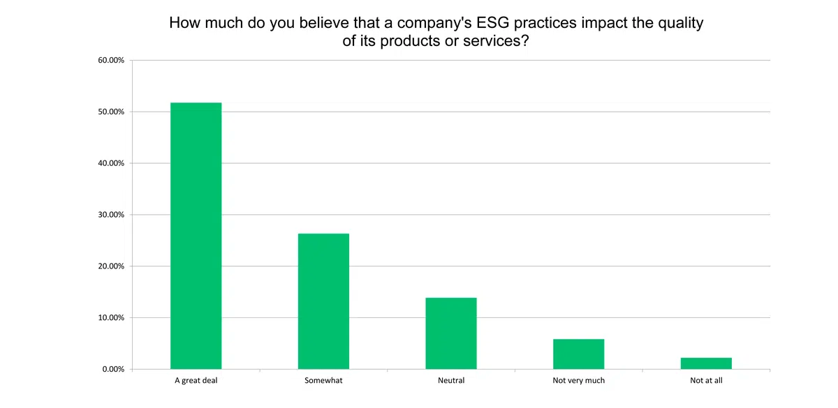 How much do you believe that a companys ESG practices impact quality