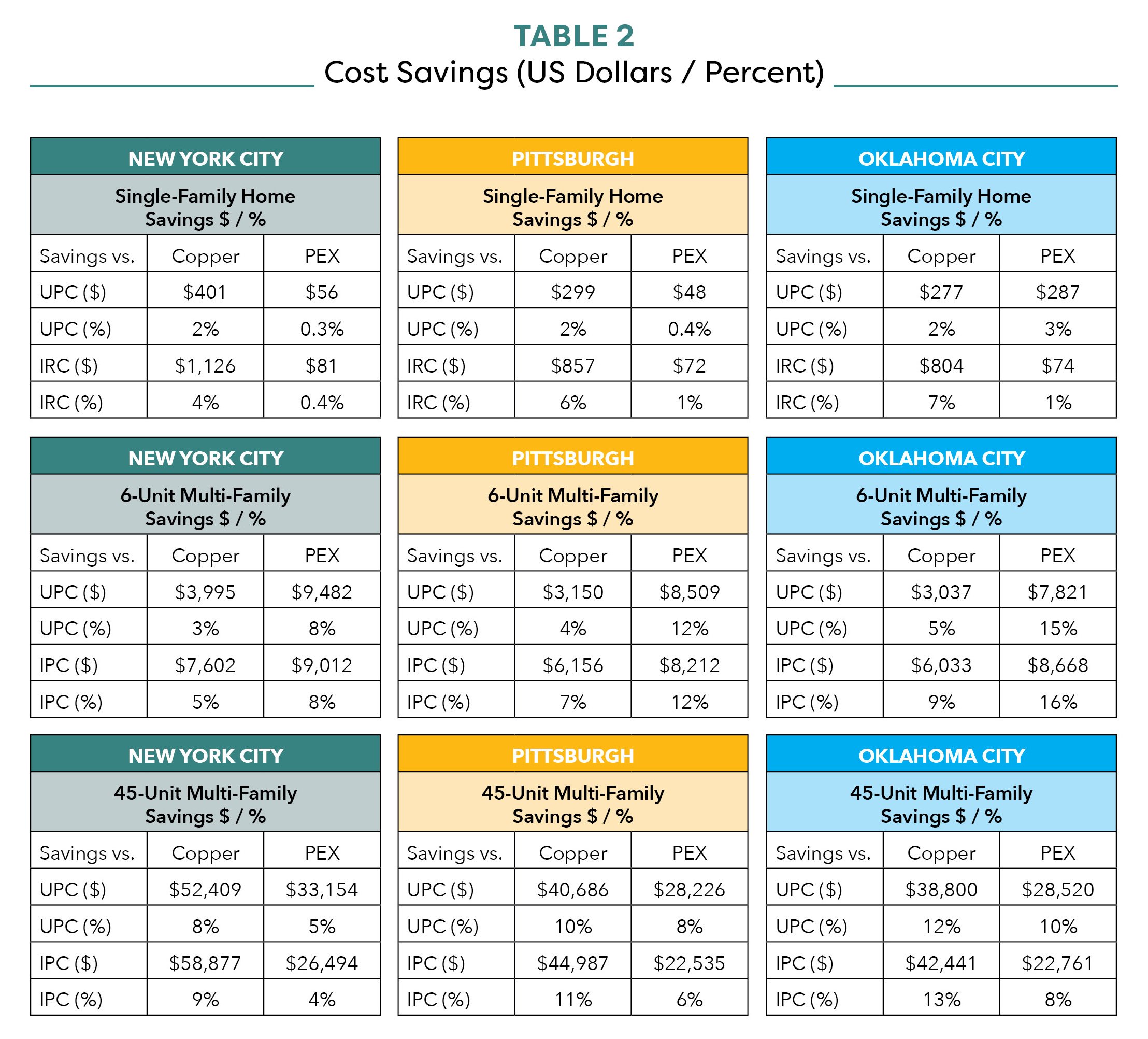 Table 2 Cost Savings