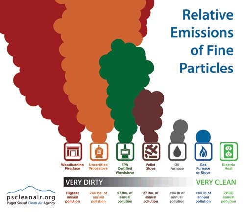 Relative Emissions of Fine Particles