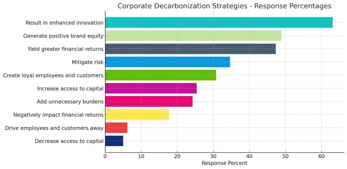 corporate decarbonization strategies response percentages