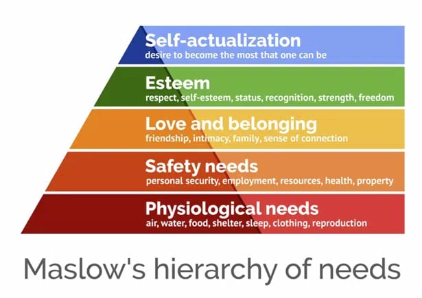 Maslows hierarchy of needs