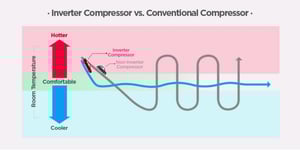 LG: Beat the Heat with Reliable and Efficient HVAC Systems