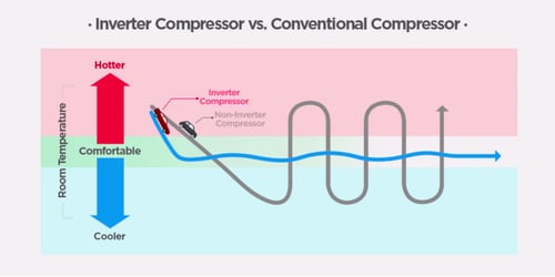 Inverter_comperssor_Vs_conventional_compressor