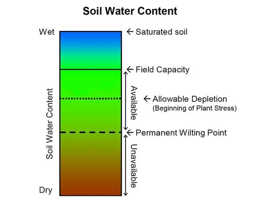 soil moisture.intermountainfruit.org