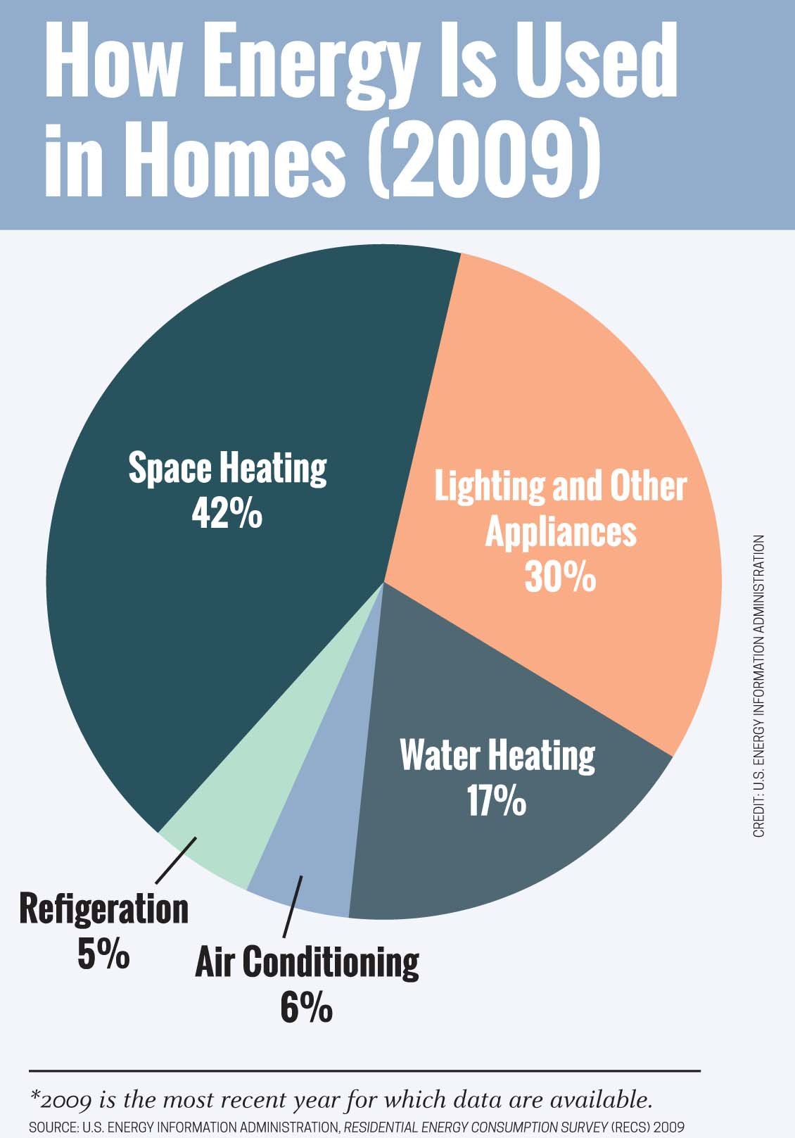 how energy is used in homes