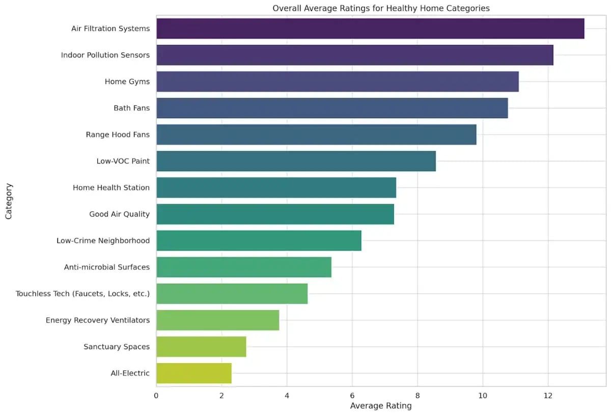 Overall Average Ratings for Healthy Home Categories